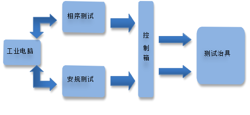 CCS測(cè)試方案